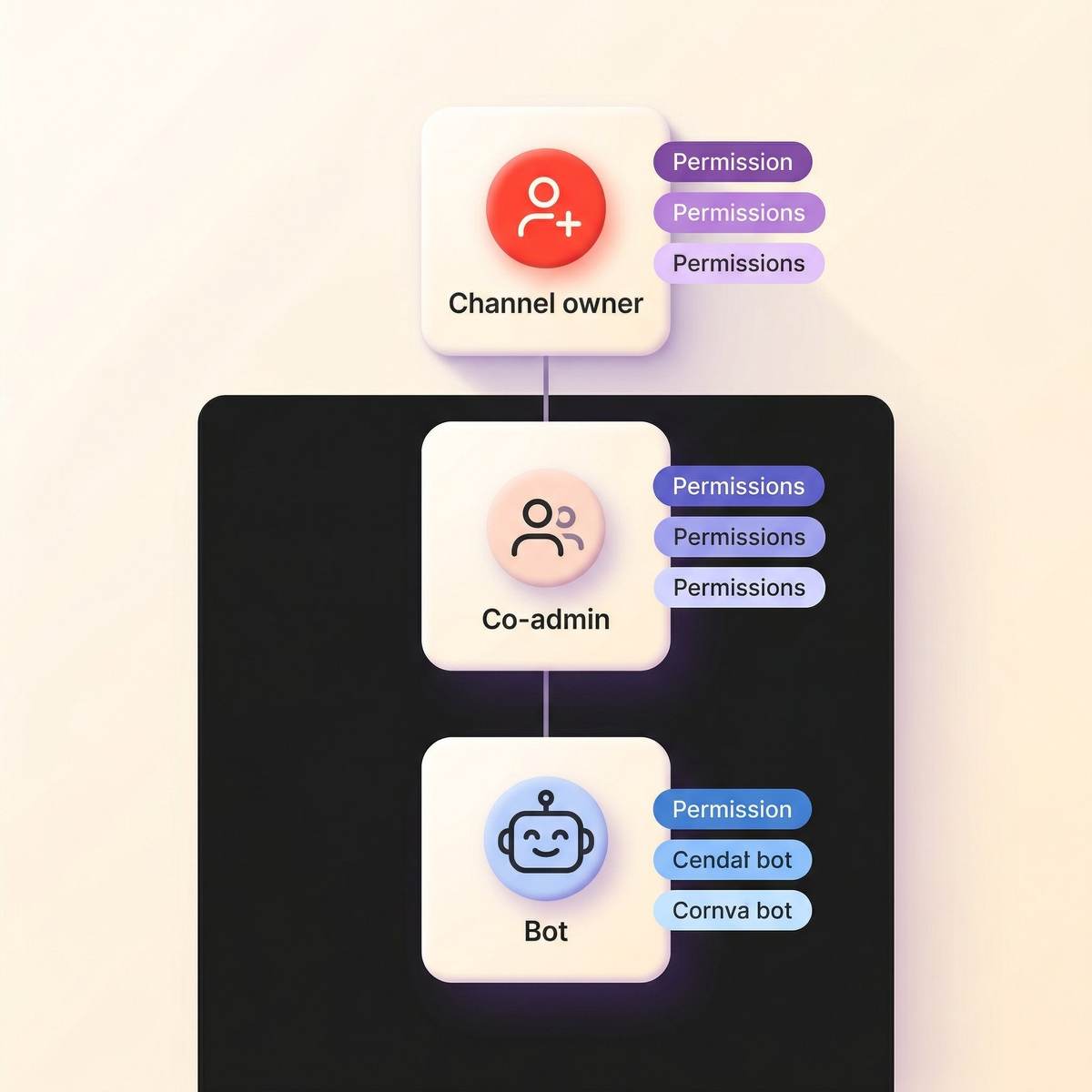 Hierarchical illustration of Telegram admin roles from owner to co-admin to bot