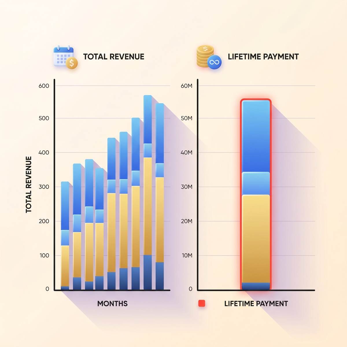 Revenue math chart comparing lifetime payment bar against stacked monthly bars for Telegram channel pricing