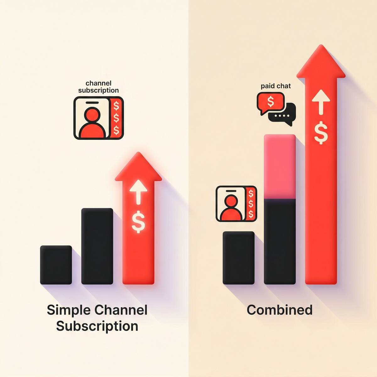 Comparison illustration showing channel-only revenue versus channel plus paid chat revenue stacked