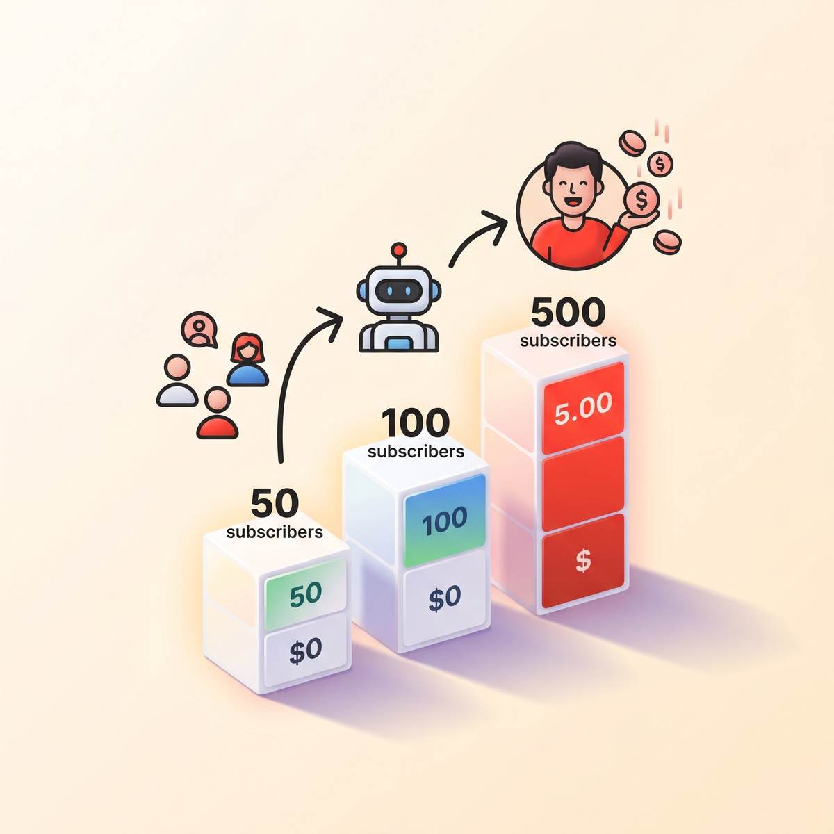 Subscription revenue growth infographic showing MRR at 50, 100, and 500 subscribers