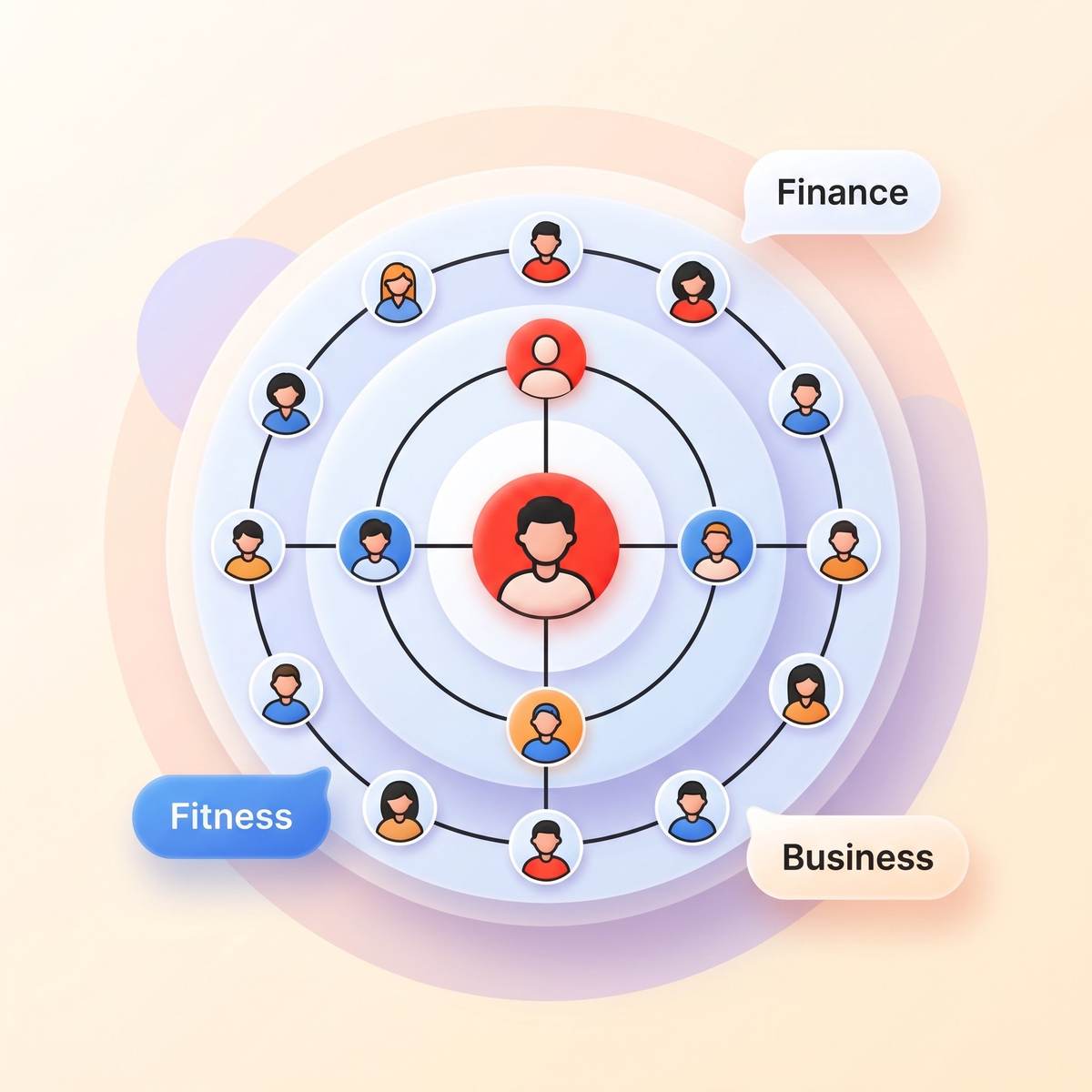 Creator at center of organized paid community with concentric rings of premium members and topic bubbles