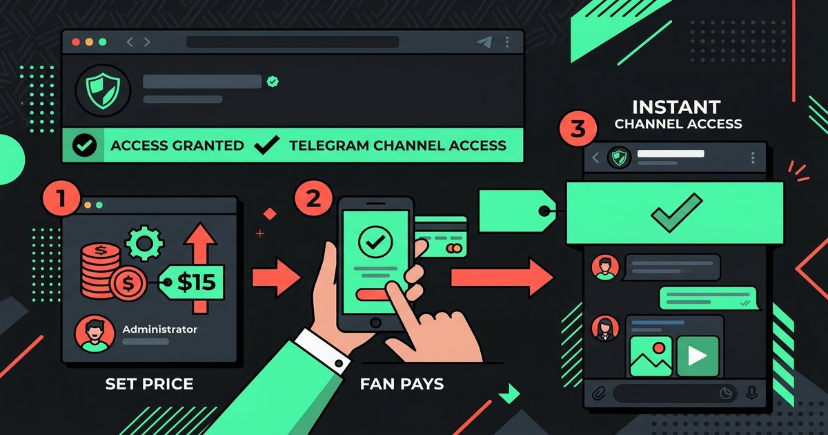 Paprika features — zero commission, Telegram-native access, flexible payments, automatic access control for paid channels