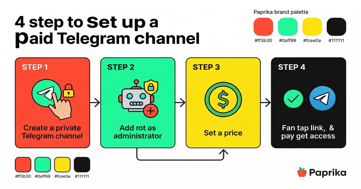 Paprika bot setup steps — create channel, add admin, set price, fans get instant Telegram access without external redirects