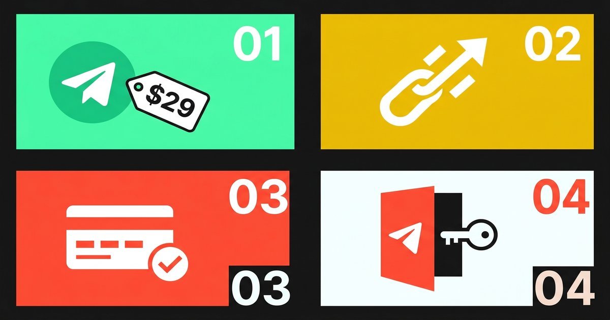 Paprika steps for making money on Telegram — connect, price, share, earn recurring revenue