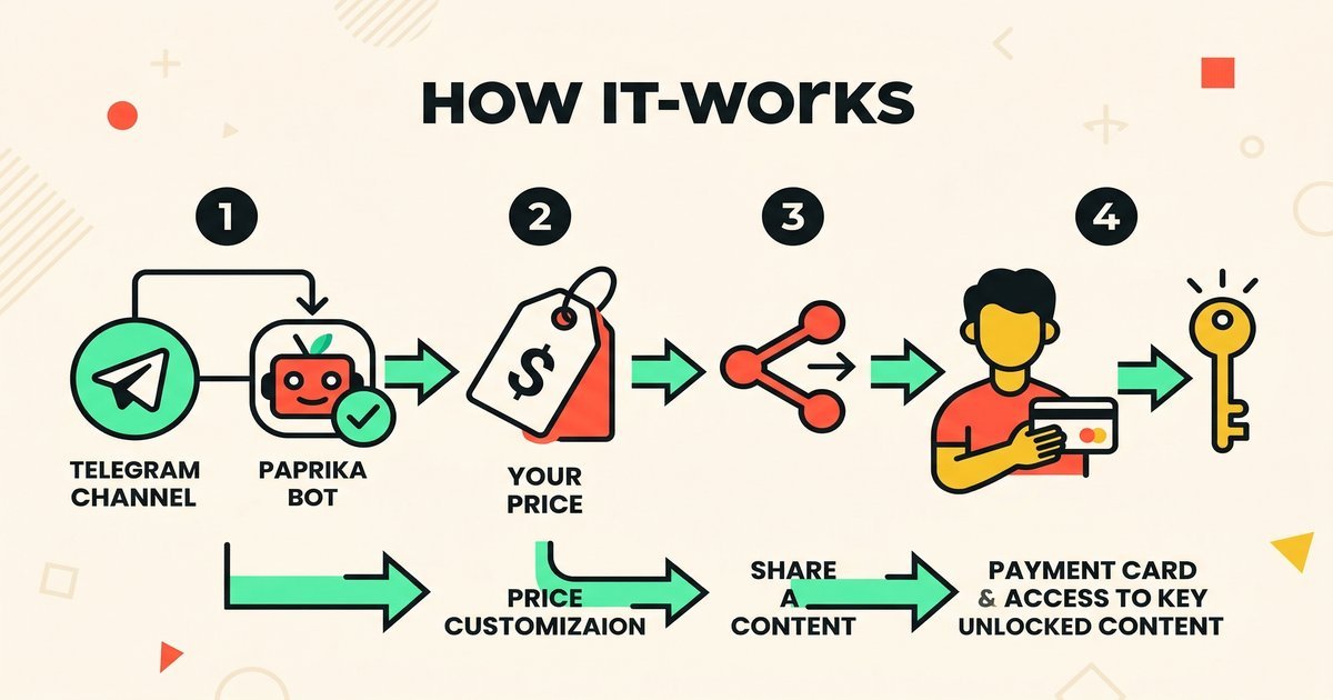Paprika setup flow for selling content on Telegram — connect, price, share, deliver